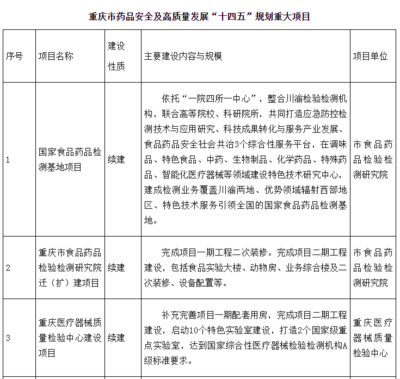 重庆市药品安全“十四五”目标:打造3至5个国家级重点实验室